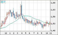 米ドル/豪ドルチャート（USD/AUD、逆転通貨ペア）週足