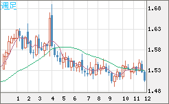 米ドル/豪ドルチャート（USD/AUD、逆転通貨ペア）週足