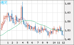 米ドル/豪ドルチャート（USD/AUD、逆転通貨ペア）週足