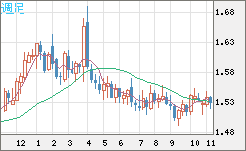 米ドル/豪ドルチャート（USD/AUD、逆転通貨ペア）週足