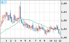 米ドル/豪ドルチャート（USD/AUD、逆転通貨ペア）週足