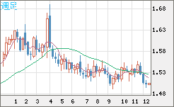 米ドル/豪ドルチャート（USD/AUD、逆転通貨ペア）週足