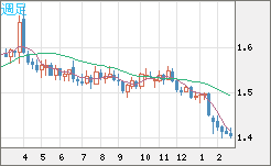 米ドル/豪ドルチャート（USD/AUD、逆転通貨ペア）週足