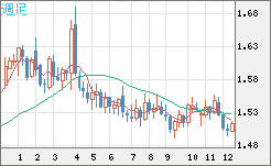 米ドル/豪ドルチャート（USD/AUD、逆転通貨ペア）週足