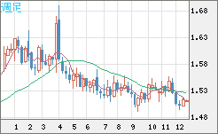 米ドル/豪ドルチャート（USD/AUD、逆転通貨ペア）週足