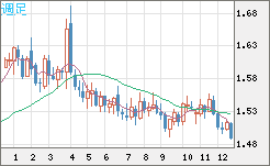 米ドル/豪ドルチャート（USD/AUD、逆転通貨ペア）週足