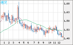 米ドル/豪ドルチャート（USD/AUD、逆転通貨ペア）週足