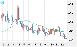 米ドル/豪ドルチャート（USD/AUD、逆転通貨ペア）週足