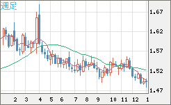 米ドル/豪ドルチャート（USD/AUD、逆転通貨ペア）週足