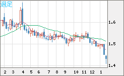 米ドル/豪ドルチャート（USD/AUD、逆転通貨ペア）週足