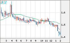 米ドル/豪ドルチャート（USD/AUD、逆転通貨ペア）週足