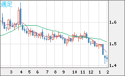 米ドル/豪ドルチャート（USD/AUD、逆転通貨ペア）週足