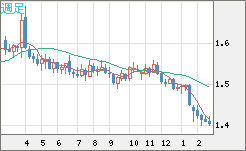 米ドル/豪ドルチャート（USD/AUD、逆転通貨ペア）週足