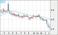 米ドル/豪ドルチャート（USD/AUD、逆転通貨ペア）週足