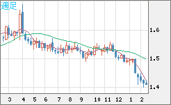 米ドル/豪ドルチャート（USD/AUD、逆転通貨ペア）週足