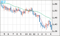 米ドル/豪ドルチャート（USD/AUD、逆転通貨ペア）週足