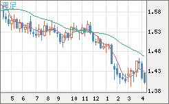 米ドル/豪ドルチャート（USD/AUD、逆転通貨ペア）週足