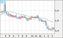 米ドル/豪ドルチャート（USD/AUD、逆転通貨ペア）週足