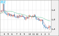 米ドル/豪ドルチャート（USD/AUD、逆転通貨ペア）週足