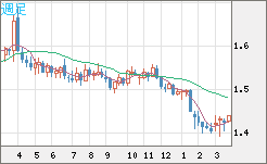 米ドル/豪ドルチャート（USD/AUD、逆転通貨ペア）週足