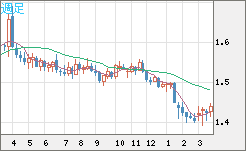 米ドル/豪ドルチャート（USD/AUD、逆転通貨ペア）週足