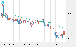 米ドル/豪ドルチャート（USD/AUD、逆転通貨ペア）週足