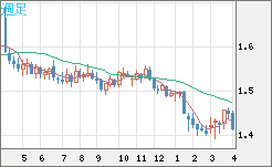 米ドル/豪ドルチャート（USD/AUD、逆転通貨ペア）週足