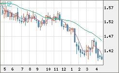 米ドル/豪ドルチャート（USD/AUD、逆転通貨ペア）週足