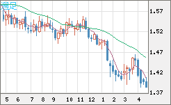 米ドル/豪ドルチャート（USD/AUD、逆転通貨ペア）週足