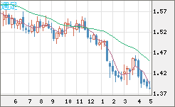 米ドル/豪ドルチャート（USD/AUD、逆転通貨ペア）週足
