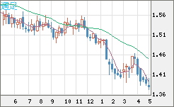 米ドル/豪ドルチャート（USD/AUD、逆転通貨ペア）週足