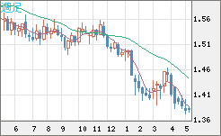 米ドル/豪ドルチャート（USD/AUD、逆転通貨ペア）週足