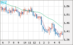 米ドル/豪ドルチャート（USD/AUD、逆転通貨ペア）週足