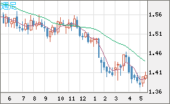 米ドル/豪ドルチャート（USD/AUD、逆転通貨ペア）週足