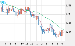 米ドル/豪ドルチャート（USD/AUD、逆転通貨ペア）週足