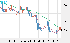 米ドル/豪ドルチャート（USD/AUD、逆転通貨ペア）週足