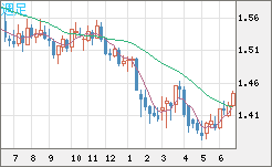 米ドル/豪ドルチャート（USD/AUD、逆転通貨ペア）週足