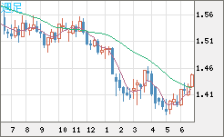 米ドル/豪ドルチャート（USD/AUD、逆転通貨ペア）週足