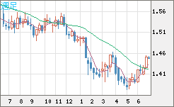 米ドル/豪ドルチャート（USD/AUD、逆転通貨ペア）週足