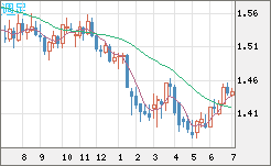 米ドル/豪ドルチャート（USD/AUD、逆転通貨ペア）週足