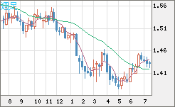 米ドル/豪ドルチャート（USD/AUD、逆転通貨ペア）週足