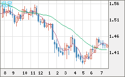 米ドル/豪ドルチャート（USD/AUD、逆転通貨ペア）週足