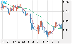 米ドル/豪ドルチャート（USD/AUD、逆転通貨ペア）週足