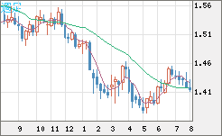 米ドル/豪ドルチャート（USD/AUD、逆転通貨ペア）週足