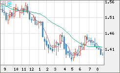 米ドル/豪ドルチャート（USD/AUD、逆転通貨ペア）週足