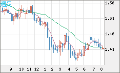 米ドル/豪ドルチャート（USD/AUD、逆転通貨ペア）週足