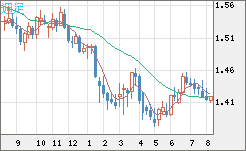 米ドル/豪ドルチャート（USD/AUD、逆転通貨ペア）週足