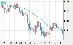 米ドル/豪ドルチャート（USD/AUD、逆転通貨ペア）週足