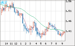 米ドル/豪ドルチャート（USD/AUD、逆転通貨ペア）週足