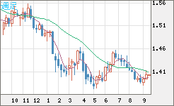 米ドル/豪ドルチャート（USD/AUD、逆転通貨ペア）週足